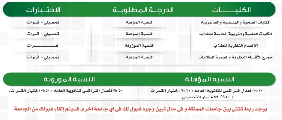 القبول والتسجيل بجامعة الملك خالد